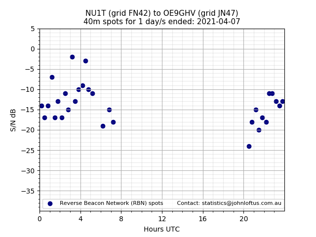 Scatter chart shows spots received from NU1T to oe9ghv during 24 hour period on the 40m band.