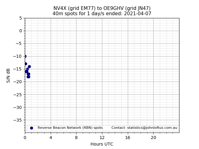 Scatter chart shows spots received from NV4X to oe9ghv during 24 hour period on the 40m band.