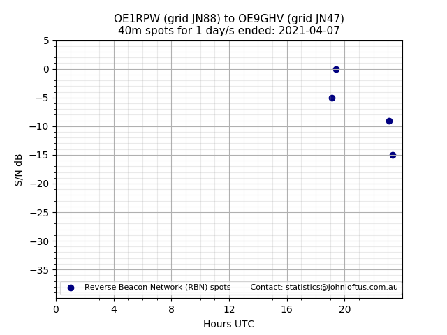 Scatter chart shows spots received from OE1RPW to oe9ghv during 24 hour period on the 40m band.
