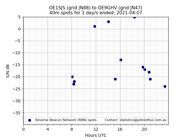 Scatter chart shows spots received from OE1SJS to oe9ghv during 24 hour period on the 40m band.