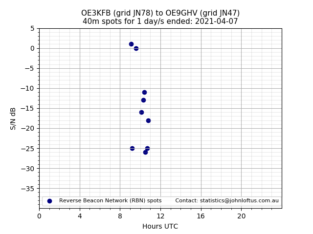 Scatter chart shows spots received from OE3KFB to oe9ghv during 24 hour period on the 40m band.