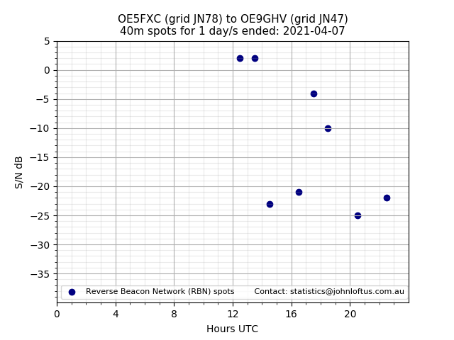 Scatter chart shows spots received from OE5FXC to oe9ghv during 24 hour period on the 40m band.