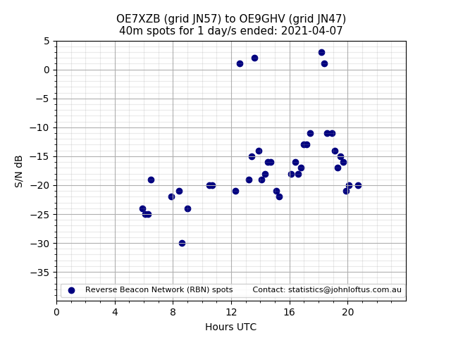 Scatter chart shows spots received from OE7XZB to oe9ghv during 24 hour period on the 40m band.