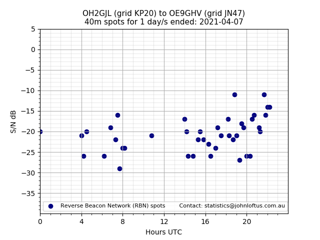 Scatter chart shows spots received from OH2GJL to oe9ghv during 24 hour period on the 40m band.