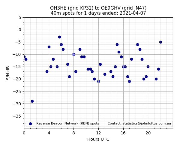 Scatter chart shows spots received from OH3HE to oe9ghv during 24 hour period on the 40m band.