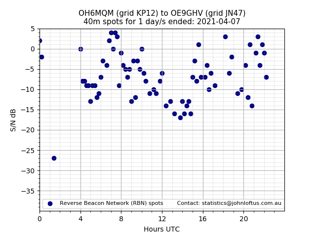 Scatter chart shows spots received from OH6MQM to oe9ghv during 24 hour period on the 40m band.