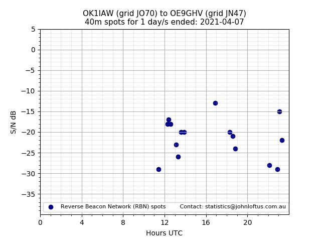 Scatter chart shows spots received from OK1IAW to oe9ghv during 24 hour period on the 40m band.