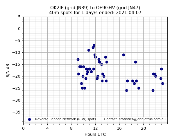 Scatter chart shows spots received from OK2IP to oe9ghv during 24 hour period on the 40m band.