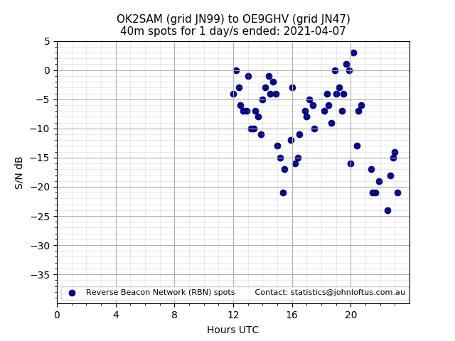 Scatter chart shows spots received from OK2SAM to oe9ghv during 24 hour period on the 40m band.