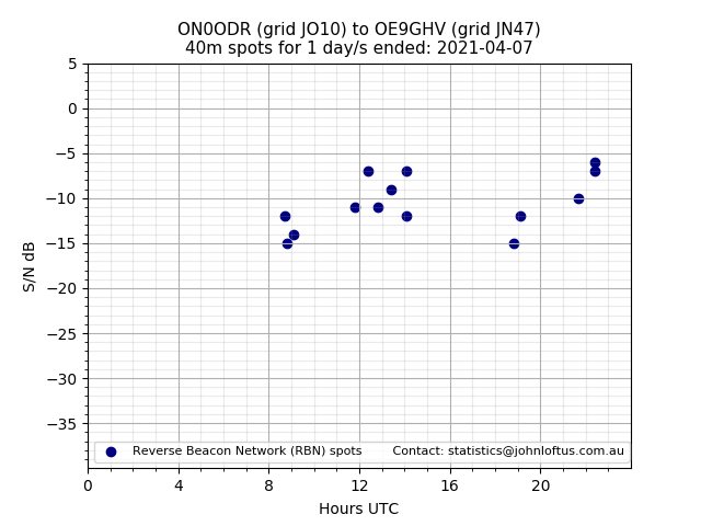 Scatter chart shows spots received from ON0ODR to oe9ghv during 24 hour period on the 40m band.