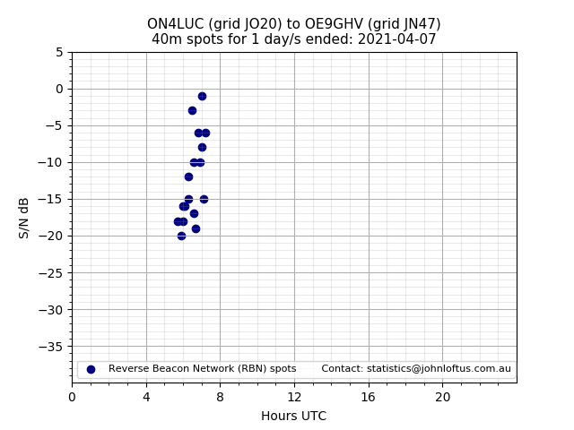 Scatter chart shows spots received from ON4LUC to oe9ghv during 24 hour period on the 40m band.