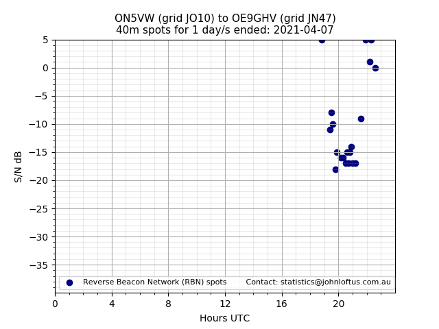 Scatter chart shows spots received from ON5VW to oe9ghv during 24 hour period on the 40m band.