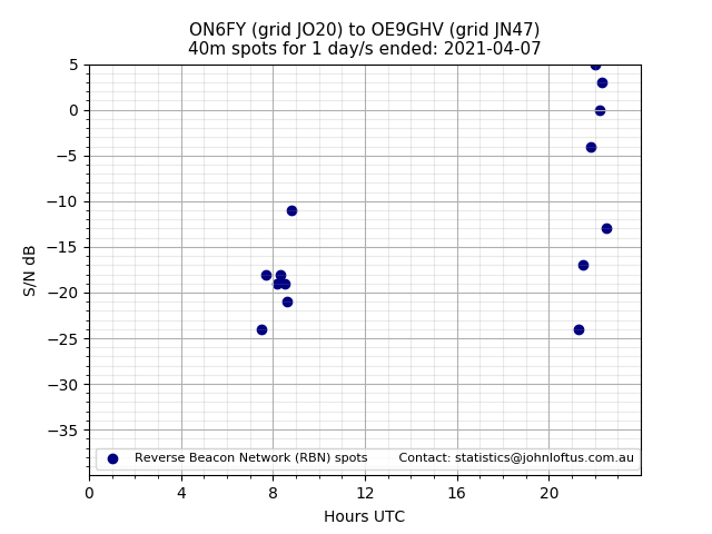 Scatter chart shows spots received from ON6FY to oe9ghv during 24 hour period on the 40m band.