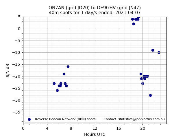 Scatter chart shows spots received from ON7AN to oe9ghv during 24 hour period on the 40m band.