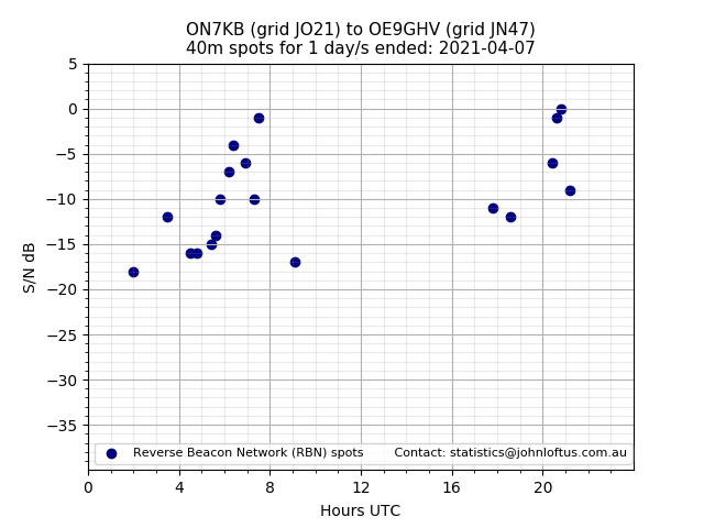 Scatter chart shows spots received from ON7KB to oe9ghv during 24 hour period on the 40m band.