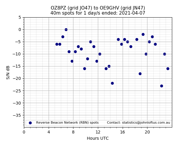 Scatter chart shows spots received from OZ8PZ to oe9ghv during 24 hour period on the 40m band.