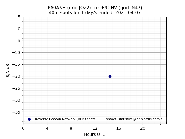 Scatter chart shows spots received from PA0ANH to oe9ghv during 24 hour period on the 40m band.