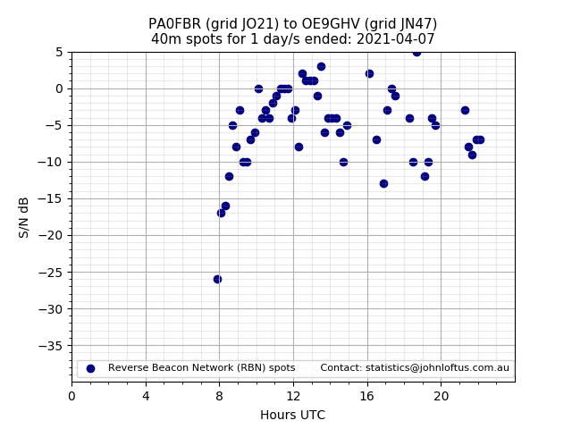 Scatter chart shows spots received from PA0FBR to oe9ghv during 24 hour period on the 40m band.