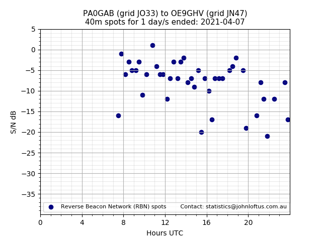 Scatter chart shows spots received from PA0GAB to oe9ghv during 24 hour period on the 40m band.
