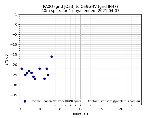 Scatter chart shows spots received from PA0O to oe9ghv during 24 hour period on the 40m band.