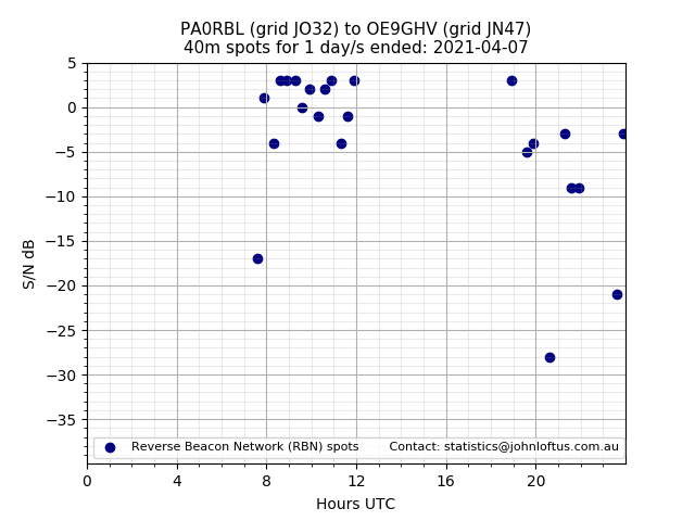 Scatter chart shows spots received from PA0RBL to oe9ghv during 24 hour period on the 40m band.