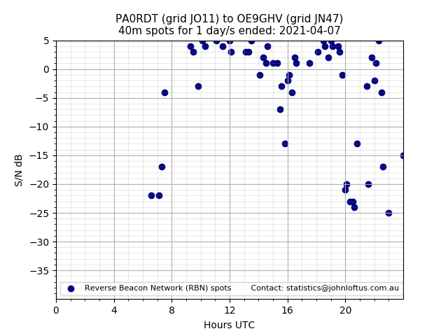 Scatter chart shows spots received from PA0RDT to oe9ghv during 24 hour period on the 40m band.