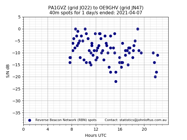 Scatter chart shows spots received from PA1GVZ to oe9ghv during 24 hour period on the 40m band.