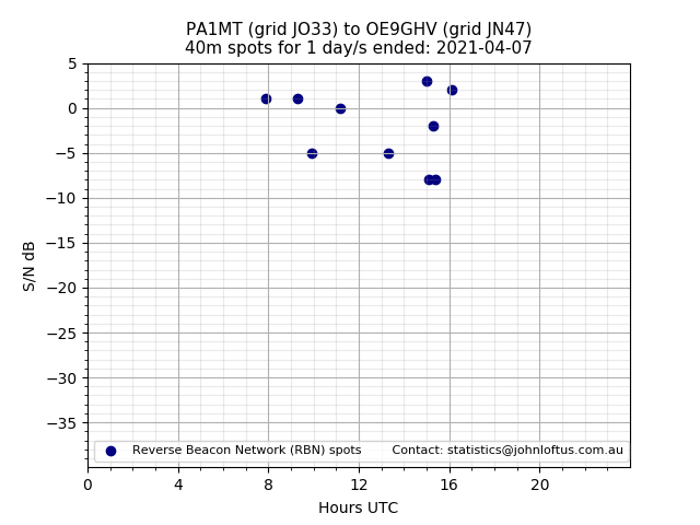Scatter chart shows spots received from PA1MT to oe9ghv during 24 hour period on the 40m band.