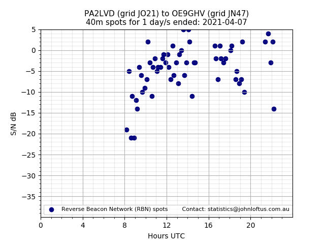 Scatter chart shows spots received from PA2LVD to oe9ghv during 24 hour period on the 40m band.