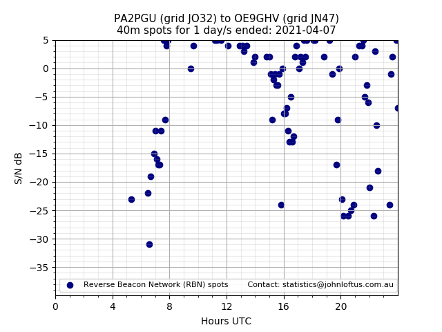 Scatter chart shows spots received from PA2PGU to oe9ghv during 24 hour period on the 40m band.