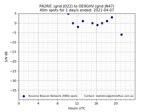 Scatter chart shows spots received from PA2RIC to oe9ghv during 24 hour period on the 40m band.