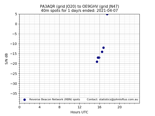 Scatter chart shows spots received from PA3AQR to oe9ghv during 24 hour period on the 40m band.