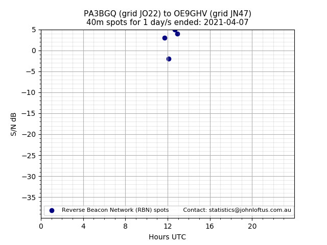 Scatter chart shows spots received from PA3BGQ to oe9ghv during 24 hour period on the 40m band.