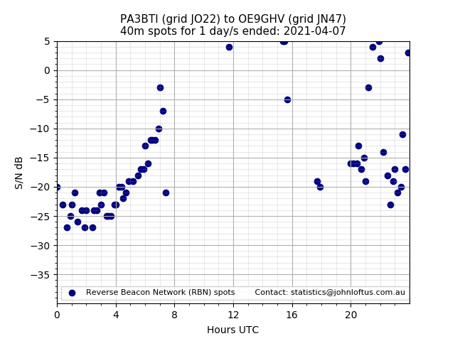 Scatter chart shows spots received from PA3BTI to oe9ghv during 24 hour period on the 40m band.