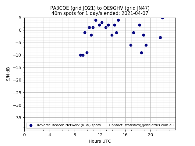 Scatter chart shows spots received from PA3CQE to oe9ghv during 24 hour period on the 40m band.