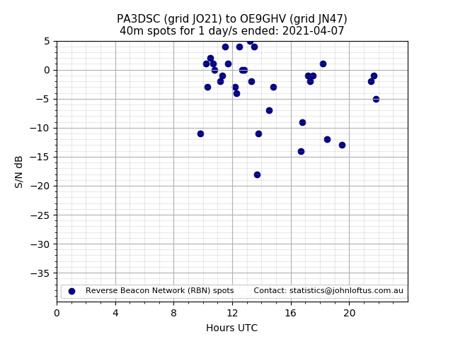 Scatter chart shows spots received from PA3DSC to oe9ghv during 24 hour period on the 40m band.