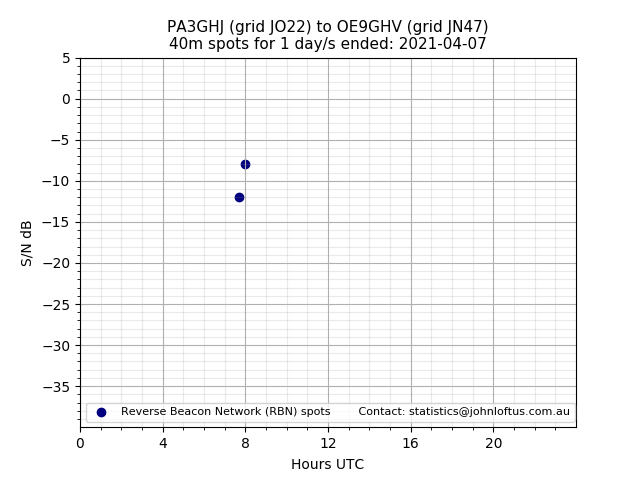 Scatter chart shows spots received from PA3GHJ to oe9ghv during 24 hour period on the 40m band.