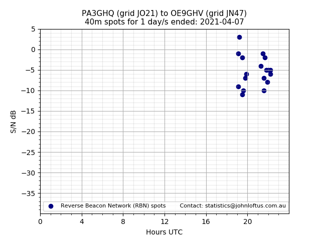 Scatter chart shows spots received from PA3GHQ to oe9ghv during 24 hour period on the 40m band.