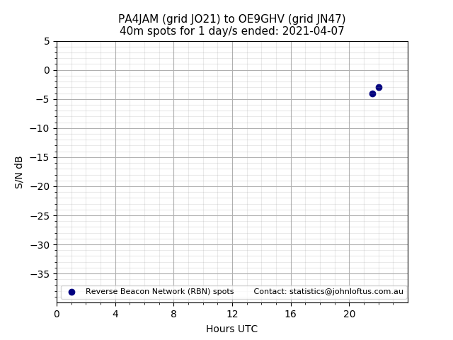 Scatter chart shows spots received from PA4JAM to oe9ghv during 24 hour period on the 40m band.