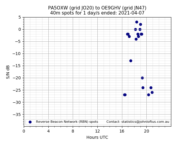 Scatter chart shows spots received from PA5OXW to oe9ghv during 24 hour period on the 40m band.