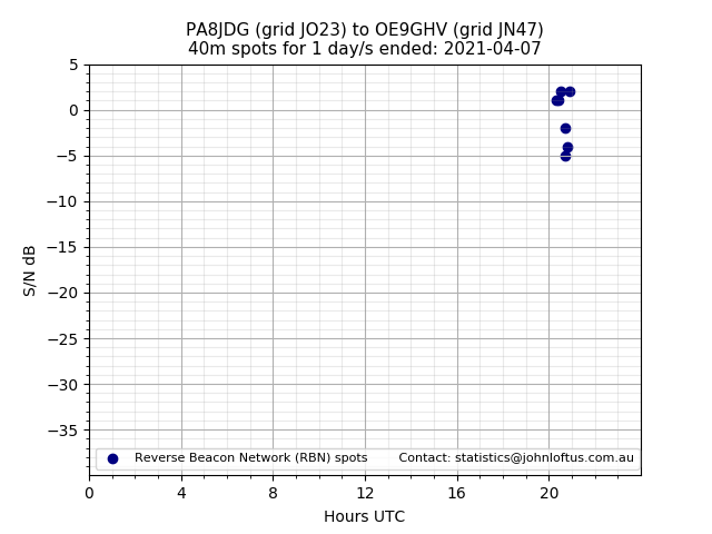 Scatter chart shows spots received from PA8JDG to oe9ghv during 24 hour period on the 40m band.
