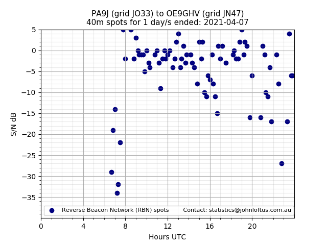 Scatter chart shows spots received from PA9J to oe9ghv during 24 hour period on the 40m band.