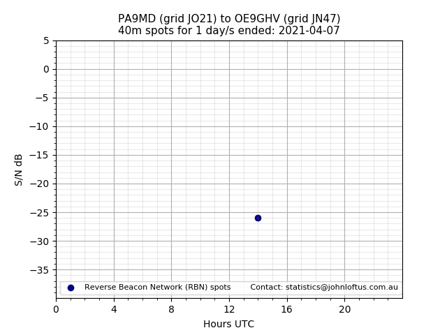 Scatter chart shows spots received from PA9MD to oe9ghv during 24 hour period on the 40m band.