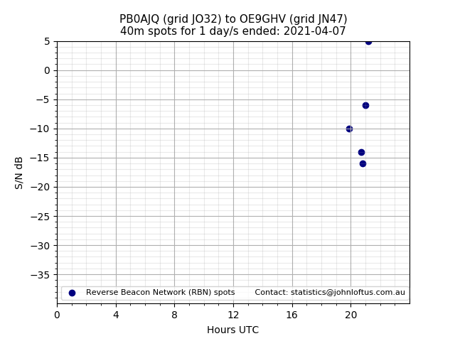 Scatter chart shows spots received from PB0AJQ to oe9ghv during 24 hour period on the 40m band.