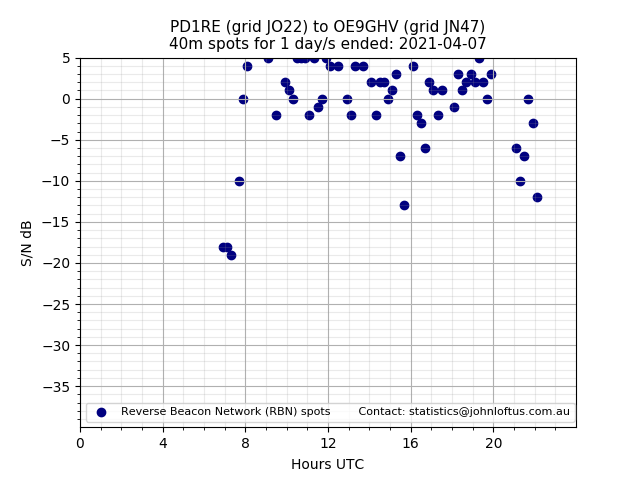 Scatter chart shows spots received from PD1RE to oe9ghv during 24 hour period on the 40m band.