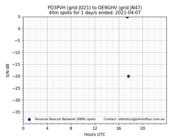 Scatter chart shows spots received from PD3PVH to oe9ghv during 24 hour period on the 40m band.