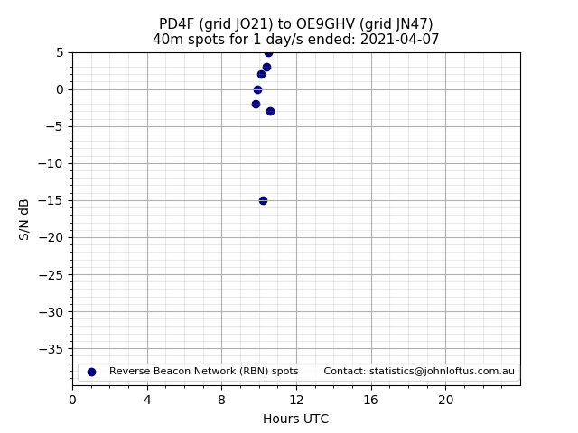 Scatter chart shows spots received from PD4F to oe9ghv during 24 hour period on the 40m band.