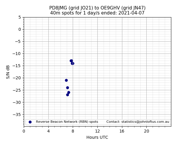 Scatter chart shows spots received from PD8JMG to oe9ghv during 24 hour period on the 40m band.
