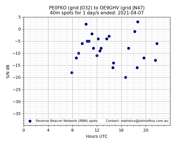 Scatter chart shows spots received from PE0FKO to oe9ghv during 24 hour period on the 40m band.