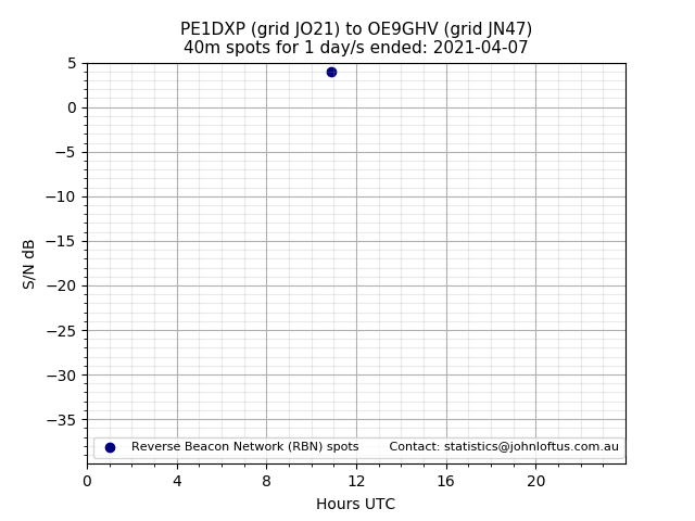 Scatter chart shows spots received from PE1DXP to oe9ghv during 24 hour period on the 40m band.